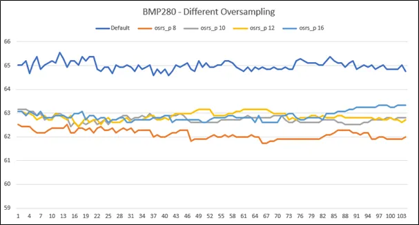 Testing BMP280 with InBuilt Noise Filtering thumbnail