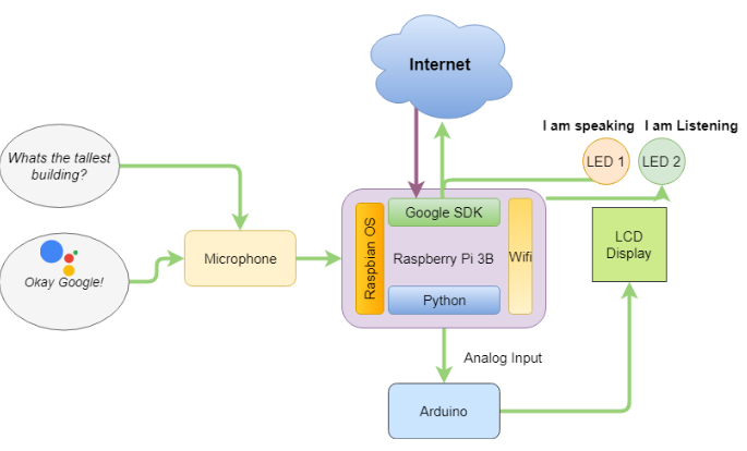 Google Personal Asistant – Raspberry Pi 3 thumbnail